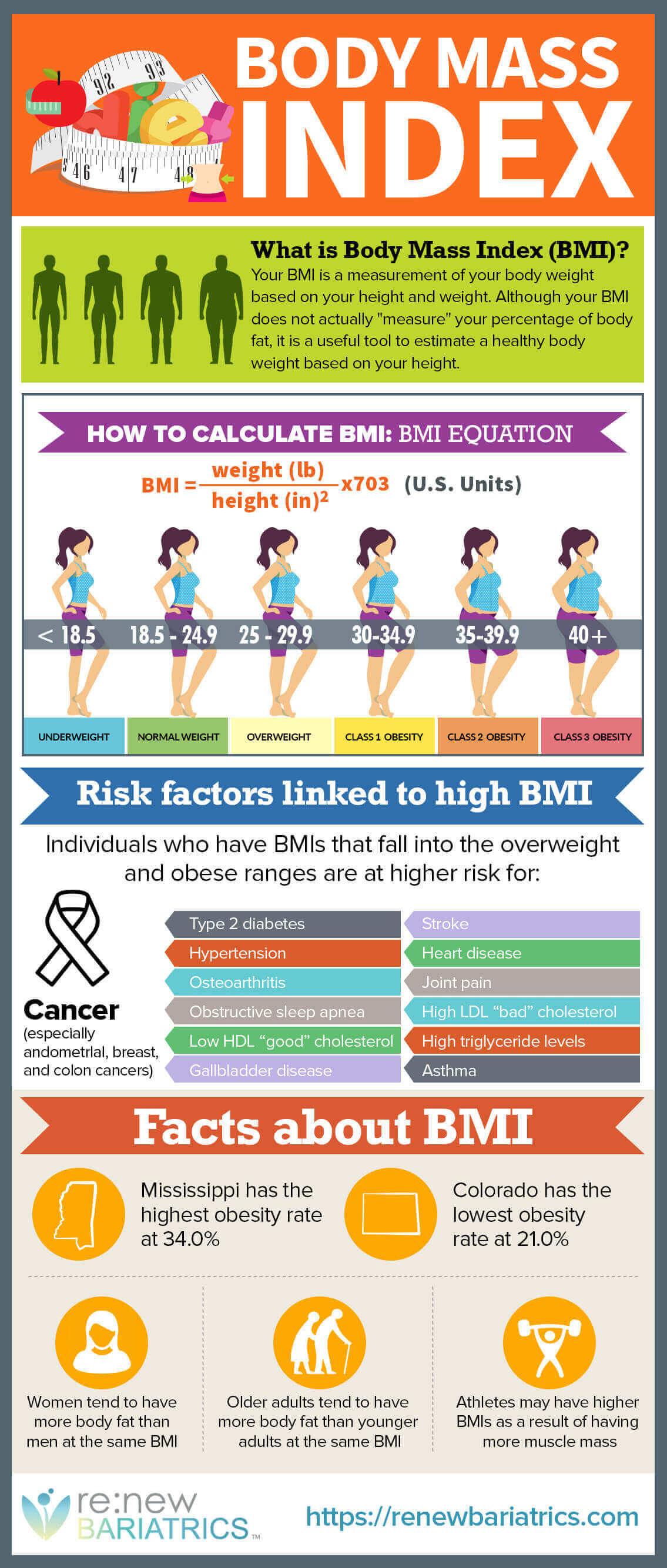 Body Mass Index or BMI